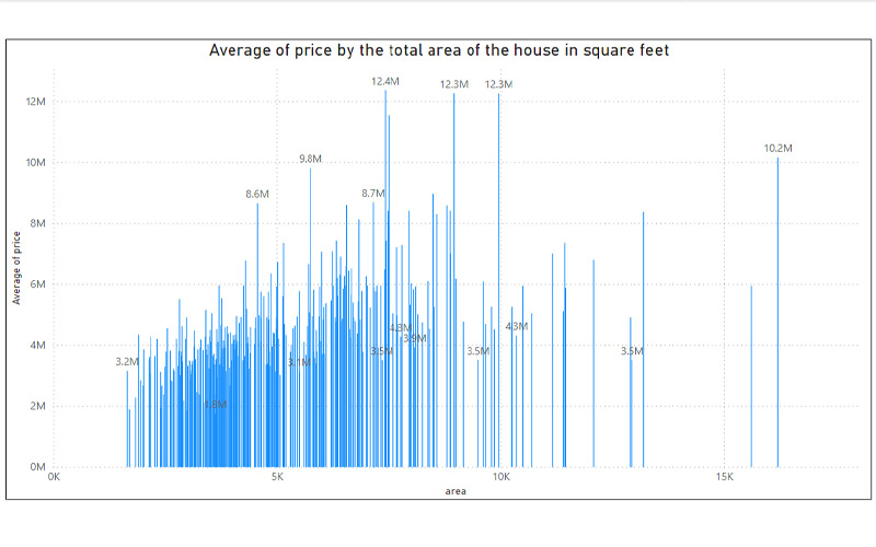 Average_price_by_area