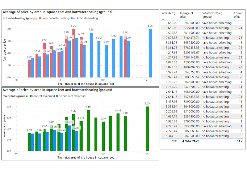 Average_price_of_hotwater_mainroad_housing