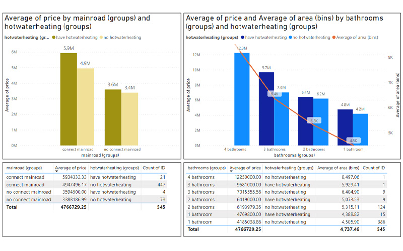 Average_price_of_mainroad_bathrooms_housing