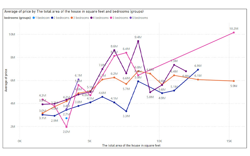 Average_price_of_number_bedrooms_housing