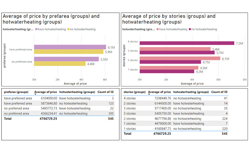 Average_price_of_prefarea_stories_housing