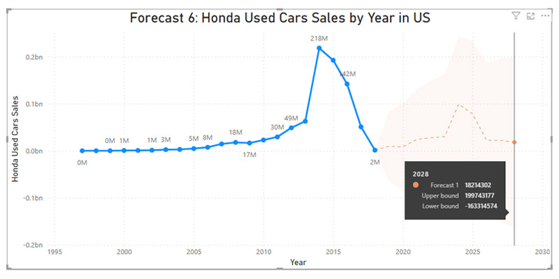 Forecast-Honda_UsedCars