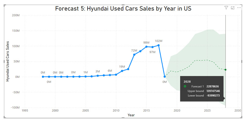 Forecast-Hyundai_UsedCars