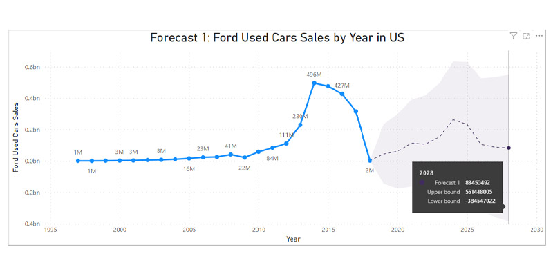 Forecast1-Ford_UsedCars