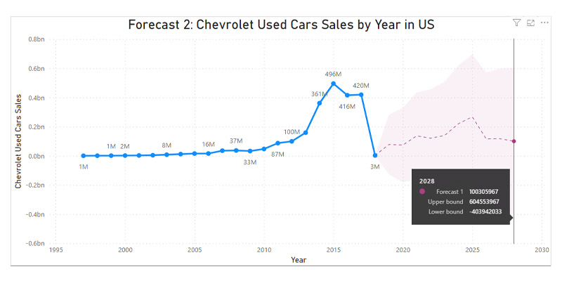 Forecast2-Chevrolet_UsedCars