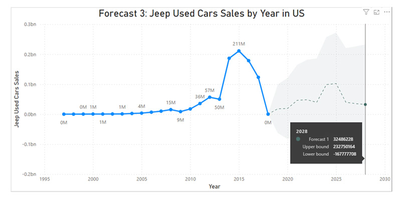 Forecast3-Jeep_UsedCars