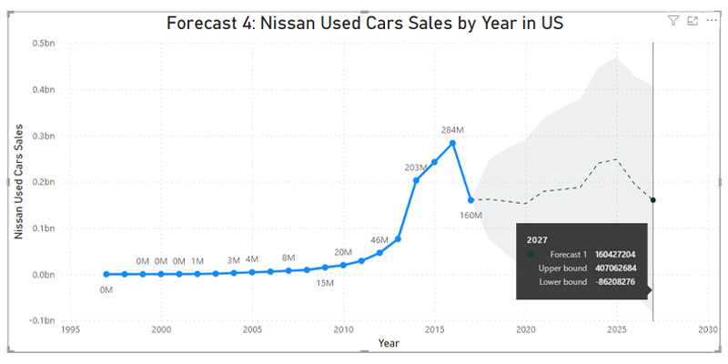 Forecast4-Nissan_UsedCars