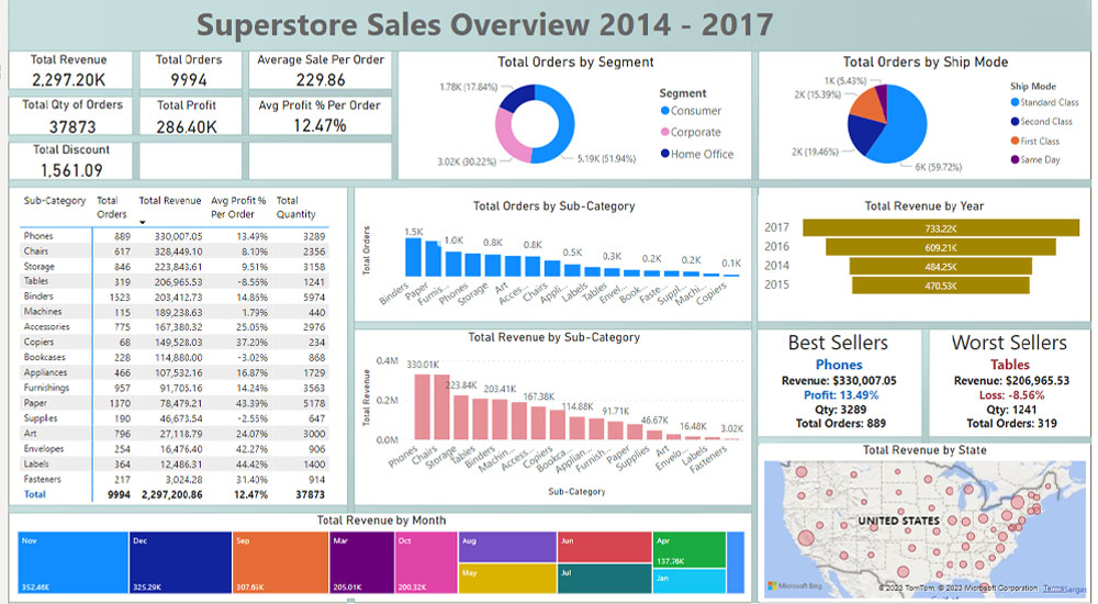 Project-Superstore-Sales-Overview