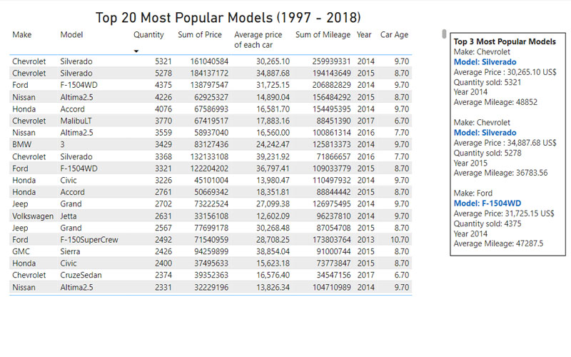 UsedCars_Top_20_mostPopularModels_1997_2018