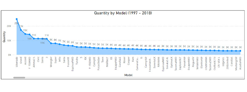 UsedCars_Total_qty_by_model_1997_2018