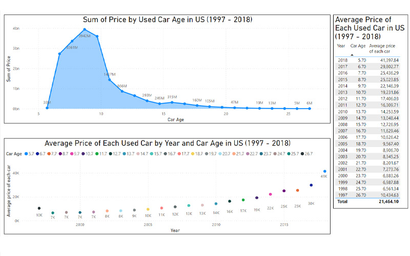 UsedCars_price_group_by_car_age_1997_2018