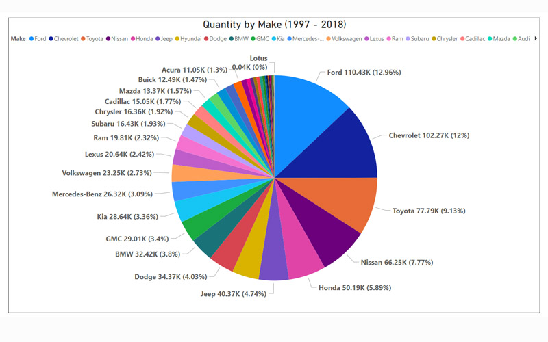 UsedCars_total_qty_by_Make_1997_2018