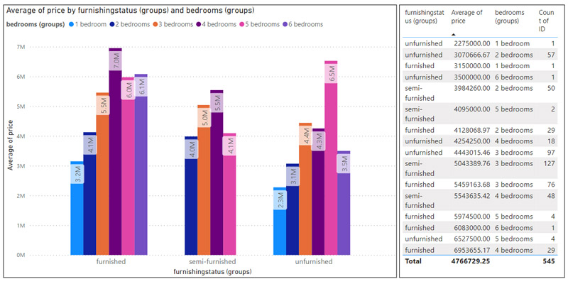 average_price_furnishingstatus_bedrooms