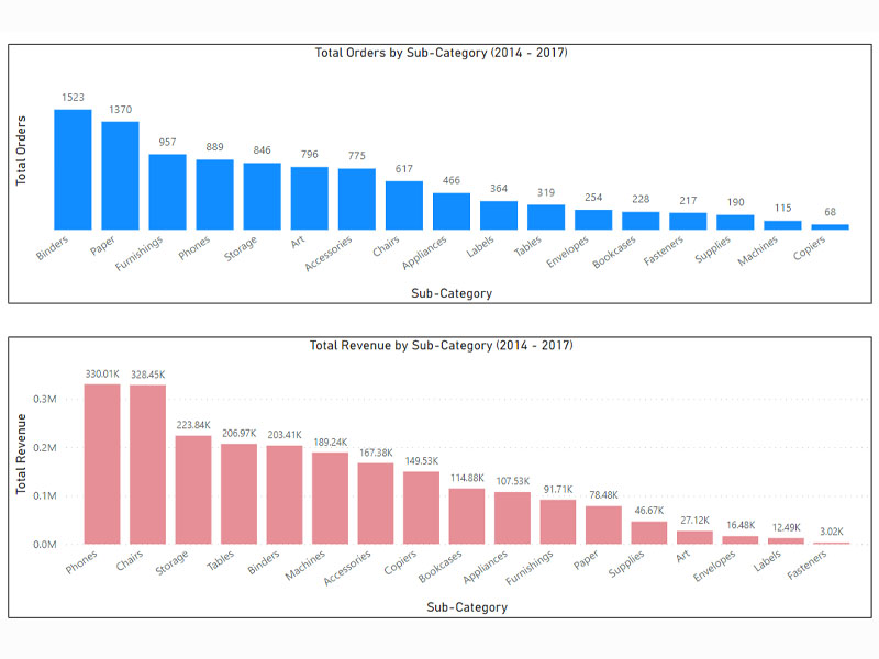 order_revenue_by_sub_category