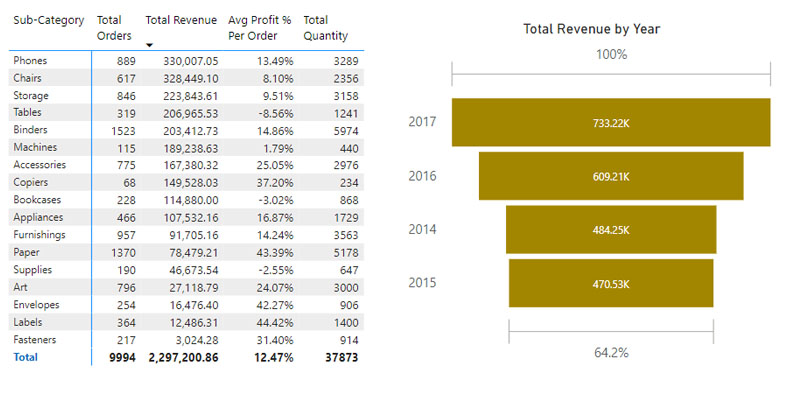 order_revenue_by_sub_category_year