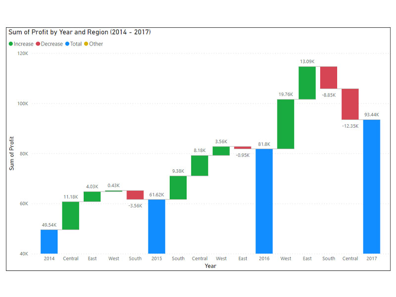 profit_by_year_region