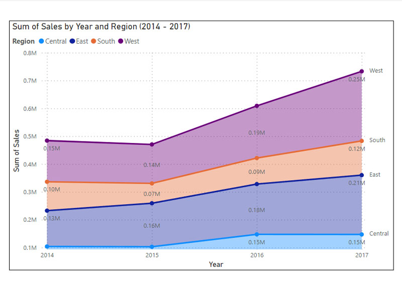 sales_by_year_region