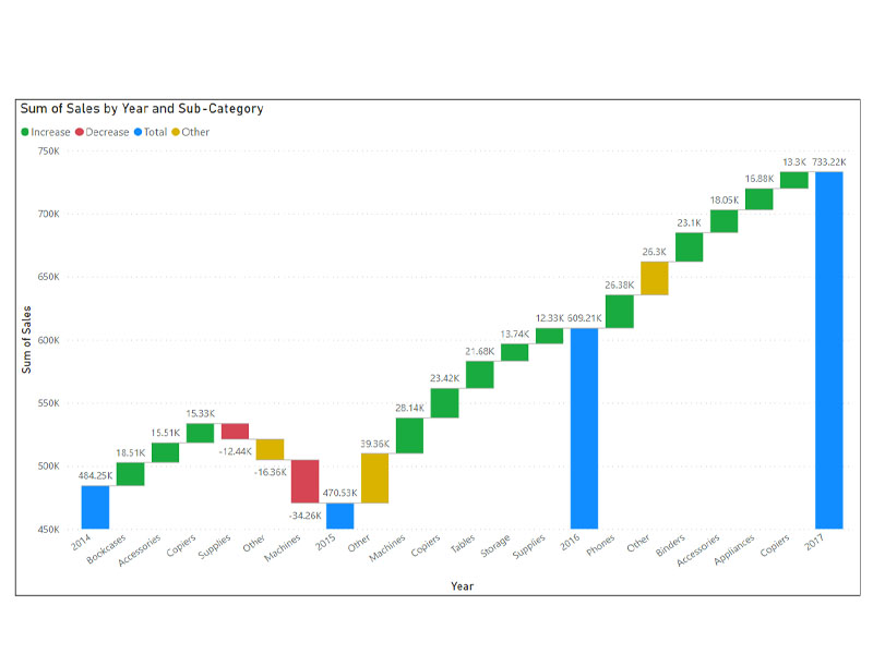 sales_by_year_sub-category