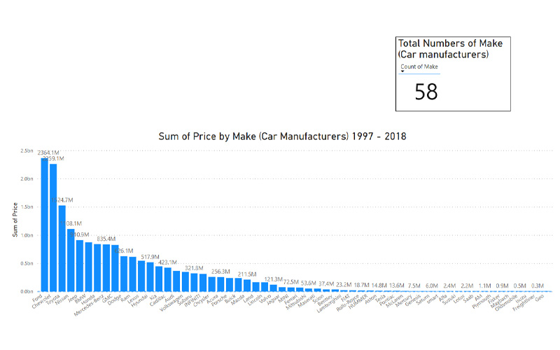 sum_price_by_Make_1997_2018