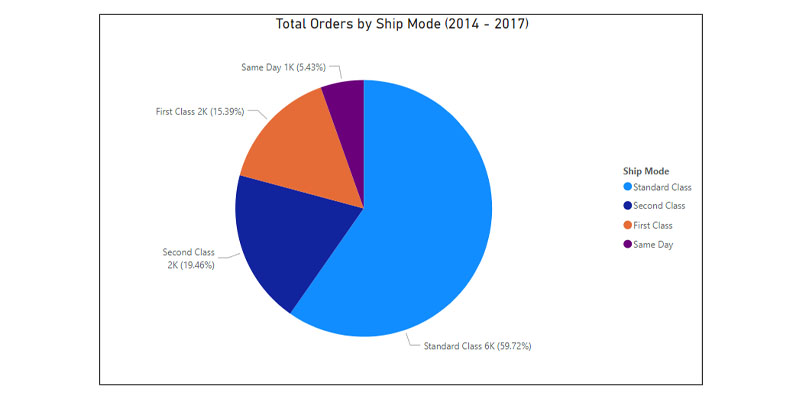 total_order_by_ship_mode