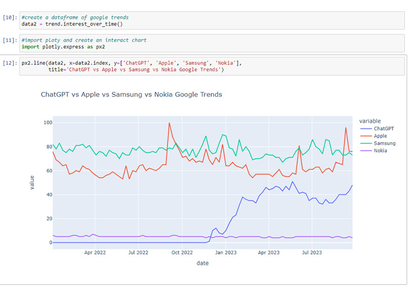 google_trends_CgatGPT_Apple_Samsung_Nokia2