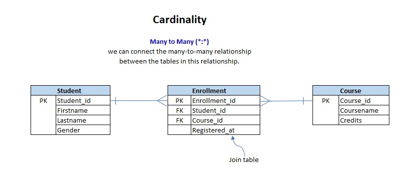 Cardinality_many_to_many_course