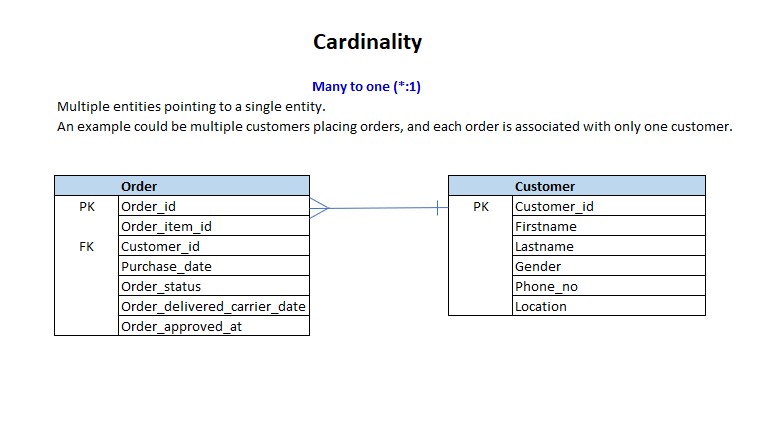 Cardinality_many_to_one_order