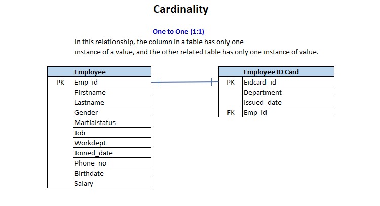 Cardinality_one-to-one_employee