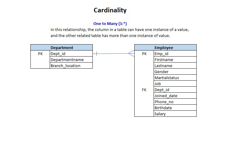 Cardinality_one_to_many_department