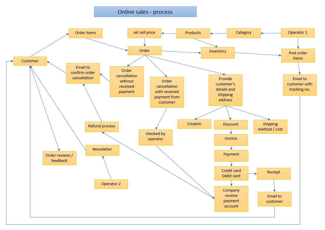 Logical_data_model_example